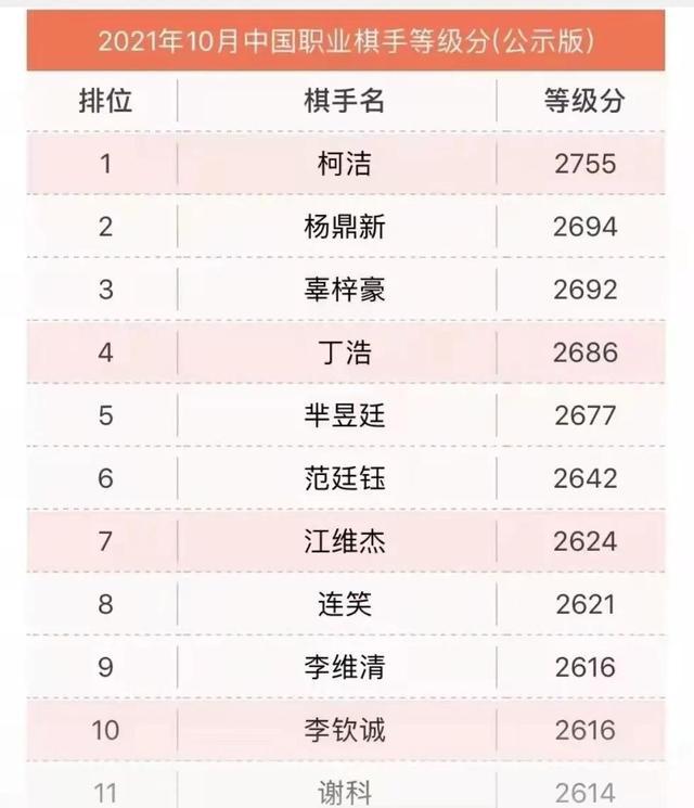 中国围棋最新排名重磅更新，引发热潮！